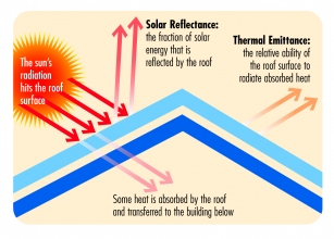 Advantages of a Cool Roof